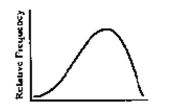   A)  skewed to the left B)  skewed to the right C)  uniform D)  bell shaped