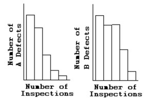   Is either histogram symmetric? A)  Neither is symmetric. B)  The first is symmetric, but the second is not symmetric. C)  The second is symmetric, but the first is not symmetric. D)  Both are symmetric.