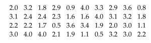 The grade point averages for 40 evening students are listed below. Construct a frequency polygon using eightclasses.