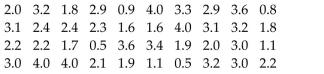 The grade point averages for 40 evening students are listed below. Construct a relative frequency ogive usingeight classes.