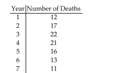 A transportation engineer wishes to use the following data to illustrate the number of deaths from the collisionof passenger cars with motorcycles on a particular highway.