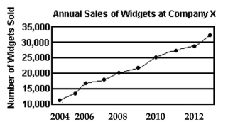   A)  The vertical scale does not begin at zero. B)  The horizontal label is incomplete. C)  The trend is depicted in the wrong direction. D)  The graphic is not misleading.