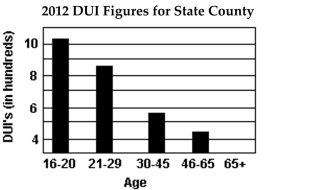   A)  The graphic may give the impression that drivers over age 65 had no DUIʹs in 2012. B)  The graphic only includes information for one year. C)  The horizontal scale does not begin at zero. D)  The graphic is not misleading.