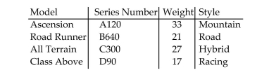 <strong>A bicycle manufacturer produces four different bicycle models. Information is summarized in the table below:   Identify the variables and determine whether each variable is quantitative or qualitative.</strong> A) series number: qualitative; weight: quantitative; style: qualitative B) series number: quantitative; weight: quantitative; style: qualitative C) series number: quantitative; weight: qualitative; style: qualitative D) series number: qualitative; weight: qualitative; style: qualitative <div style=padding-top: 35px> 