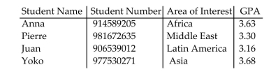 <strong>An international relations professor is supervising four masterʹs students. Information about the students issummarized in the table.   Identify the variables and determine whether each variable is quantitative or qualitative.</strong> A) student number: qualitative; area of interest: qualitative; GPA: quantitative B) student number: quantitative; area of interest: qualitative; GPA: quantitative C) student number: quantitative; area of interest: qualitative; GPA: qualitative D) student number: qualitative; area of interest: qualitative; GPA: qualitative <div style=padding-top: 35px> 