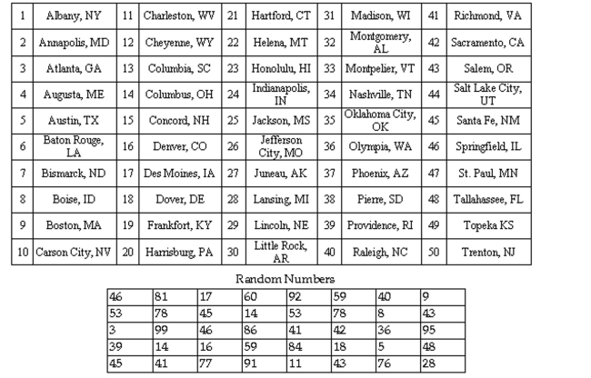<strong>Select a random sample of five state capitals from the list below using the two digit list of random numbersprovided. Begin with the uppermost left random number and proceed down each column. When a column iscomplete, use the numbers at the top of the next right column and proceed down that column.State Capitals  </strong> A) Springfield, IL; Atlanta,GA; Providence, RI; Santa Fe, NM; Columbus OH. B) Springfield, IL; Des Moines, IA; Boston, MA; Santa Fe, NM; Columbus OH. C) Carson City NV; Boise ID; Atlanta, GA; Cheyenne, WY; Boston, MA. D) Boston, MA; Concord, NH; Dover DE; Santa Fe, NM; Richmond, VA. <div style=padding-top: 35px> 