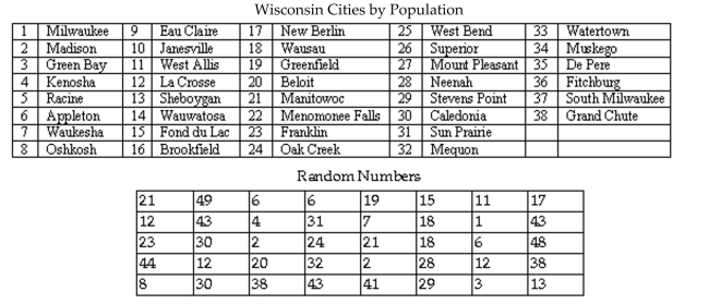 <strong>The top 38 cities in Wisconsin as determined by population are given below. Select a random sample of fourcities from the list below using the two digit list of random numbers provided. Begin with the uppermost leftrandom number and proceed down each column. When a column is complete, use the numbers at the top ofthe next right column and proceed down that column. Information was obtained from the web sitehttp://www.citypopulation.de/USA-Wisconsin.html.  </strong> A) Manitowoc, La Crosse, Franklin, Oshkosh. B) Manitowoc, Appleton, Greenfield, Fond du Lac. C) Milwaukee, Madison, Green Bay, Kenosha. D) Milwaukee, Eau Claire, New Berlin, West Bend. <div style=padding-top: 35px> 
