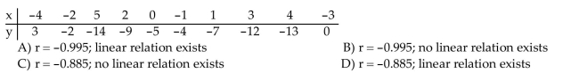 Compute the linear correlation coefficient between the two variables and determine whether a linear relation exists.
