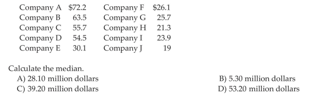 Determine the Median of a Variable from Raw Data Each year advertisers spend billions of dollars purchasing commercial time on network sports television. In the first 6 months of 1988, advertisers spent $1.1 billion. A recent article listed the top 10 leading spenders (in millions of dollars):