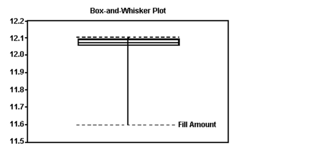 Draw and Interpret Boxplots -The boxplot shown below was constructed in Excel for the amount of soda that was poured by a filling machine into 12-ounce soda cans at a local bottling company.   Based on the information given in the boxplot below, what shape do you believe the data to have A)  skewed to the left B)  approximately symmetric C)  skewed to the right D)  cannot be determined