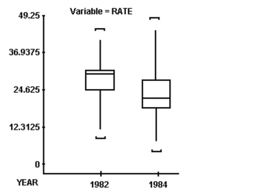 Draw and Interpret Boxplots -SAS was used to compare the high school dropout rates for the 50 states in 1982 and 1984. The box plots generated for these dropout rates are shown below. Compare the center of the distributions and the variation of the distributions for the two years.   A)  Dropout rates had a higher average with less variability in 1982 than in 1984. B)  Dropout rates had a higher average with more variability in 1982 than in 1984. C)  Dropout rates had a lower average with more variability in 1982 than in 1984. D)  Dropout rates had a lower average with less variability in 1982 than in 1984.