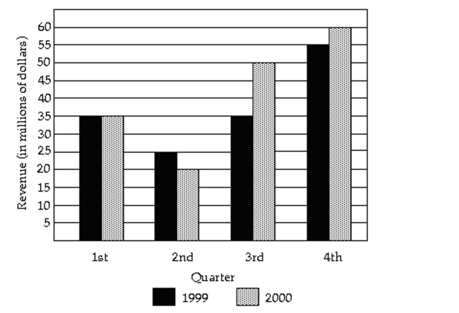 Use the graph to answer the question.   -Given the bar graph shown below, the Pareto chart that would best represent the data should have the bars in the following order.   A)  D A E C F B B)  B F C E A D C)  C A D E F B D)  B F E D AC