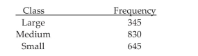 The pie chart shows the percentage of votes received by each candidate in the student council presidential election. Use the pie chart to answer the question. Scott Tarnowski owns a pet grooming shop. His prices for grooming dogs are based on the size of the dog. His records from last year are summarized below. Round percents to whole numbers.