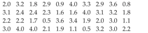 Create Cumulative Frequency and Relative Frequency Tables The April precipitation amounts (in inches) for 40 cities are listed below. Construct a frequency distribution, a relative frequency distribution, a cumulative frequency distribution, and a relative cumulative frequency distribution using eight classes.
