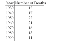 Draw Time-Series Graphs A transportation engineer wishes to use the following data to illustrate the number of deaths from the collision of passenger cars with motorcycles on a particular highway.