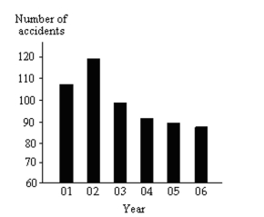 Describe What Can Make a Graph Misleading or Deceptive -The following graph shows the number of car accidents occurring in one city in each of the years 2001 through 2006. The number of accidents dropped in 2003 after a new speed limit was imposed. How is the bar graph misleading How would you redesign the graph to be less misleading  