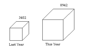 Describe What Can Make a Graph Misleading or Deceptive -A parcel delivery store finds that their delivery rates increased over the past year. Last year it delivered 3402 parcels. This year it delivered 8942 parcels.   How many times larger should the graphic for this year be than the graphic for last year