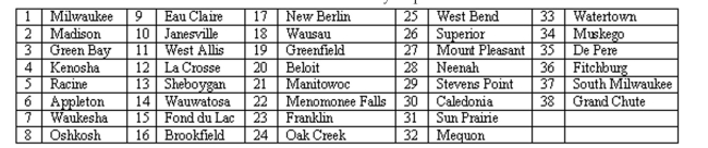 <strong>Obtain a Simple Random Sample The top 38 cities in Wisconsin as determined by population are given below. Select a random sample of four cities from the list below using the two digit list of random numbers provided. Begin with the uppermost left random number and proceed down each column. When a column is complete, use the numbers at the top of the next right column and proceed down that column. Information was obtained from the web site http://www.citypopulation.de/USA-Wisconsin.html. Wisconsin Cities by Population </strong> A) Manitowoc, La Crosse, Franklin, Oshkosh. B) Manitowoc, Appleton, Greenfield, Fond du Lac. C) Milwaukee, Madison, Green Bay, Kenosha. D) Milwaukee, Eau Claire, New Berlin, West Bend.