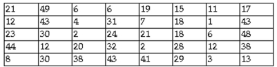 <strong>Obtain a Simple Random Sample The top 38 cities in Wisconsin as determined by population are given below. Select a random sample of four cities from the list below using the two digit list of random numbers provided. Begin with the uppermost left random number and proceed down each column. When a column is complete, use the numbers at the top of the next right column and proceed down that column. Information was obtained from the web site http://www.citypopulation.de/USA-Wisconsin.html. Wisconsin Cities by Population </strong> A) Manitowoc, La Crosse, Franklin, Oshkosh. B) Manitowoc, Appleton, Greenfield, Fond du Lac. C) Milwaukee, Madison, Green Bay, Kenosha. D) Milwaukee, Eau Claire, New Berlin, West Bend.