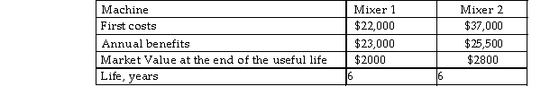 A construction company has an effective income tax rate of 39%. The company must purchase one of the following two cement mixers for its new project. The after- tax MARR is 10% per year. Select a cement mixer on the basis of after- tax present worth analysis using MACRS with a 5- year recovery period.  
