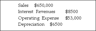 Seminole Lighting, a specialty lamps and specialty light sources manufacturer, had the following information on its annual tax returns. Determine Seminole's taxable income and calculate the federal income tax for the year.   
