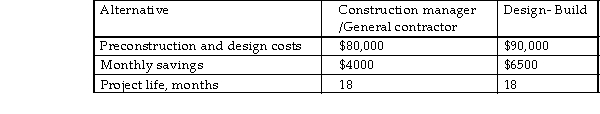 Two delivery methods have been proposed for a standard delivery method for new bridge constructions in Oregon to overcome traditional design- bid- build models that do not adequately account for site conditions and constructability, and often lead to additional expenses. One alternative must be selected to represent the delivery method specified in the RFP. Based on data from recent bridge construction projects of comparable size, we can estimate the savings from reduced redesign costs, risk management costs, and overhead costs during the life of the construction contract over the traditional delivery model. The estimated costs of a 18- month contract are the following:   Which alternative should be selected based on the present worth method? Use a MARR of 4%, compounded monthly. Assume other benefits and costs are negligible.