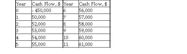 Determine the internal rate of return of the following cash flow.  