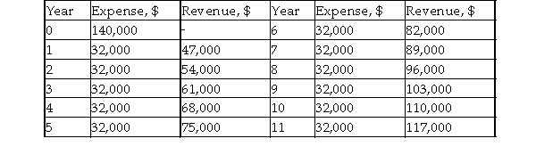 Determine the rate of return of the following cash flow using the ERR method and the reinvestment rate of 4% per year.  
