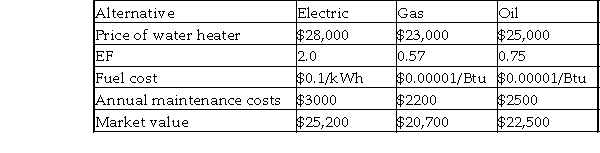 You are deciding between three types of water heaters. The associated costs are shown below. The annual cost of operation for gas and oil heaters is estimated by 365 x 41045/EF x Fuel Cost per Btu, and the annual cost of operation for electric water heaters is estimated by 365 x 12.03/EF x Electricity Cost per kWh. The selected heater will be used for only one year and then sold at the market value. Which alternative should be selected?  