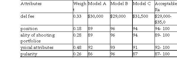 A leading fashion magazine is planning for its first swimsuit cover of this year. Three swimsuit models are nominated in the meeting. The editor has developed the matrix of outcomes for each model and their attributes in the table below. Demonstrate what the editor can conclude using each of the dominance, satisficing, disjunctive resolution, lexicography, and additive weighting methods.  