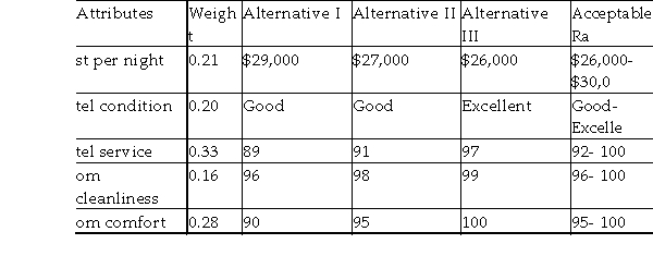 A couple, both recently graduated engineers, are deciding on some details for their honeymoon. They have looked at a  honeymoon suite review  for their hotel of interest on the internet and have developed a matrix of outcomes that is presented in the table below. They decide to use the satisficing, nondimensional scaling, and additive weighting methods to help make their decision. Assume the nondimensional values given to the ratings were excellent = 1.0, good = 0.8, fair = 0.5, and poor = 0.1. What can they conclude?  