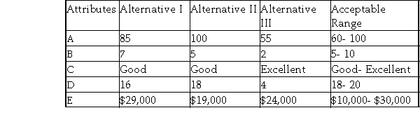 Given the matrix of outcomes in the table below for alternatives and attributes, what conclusions can be drawn using the satisficing and dominance methods?  