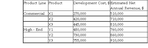 DD&T, Inc. is considering the development of three new environmentally friendly products. One product will be selected from each of the high- end products and the commercial products lines. The company will set aside $2.5 million for this development. If the company's MARR is 8% per year, and all products have the same useful life of 7 years with zero salvage value, formulate the capital allocation problem as a linear programming model.  