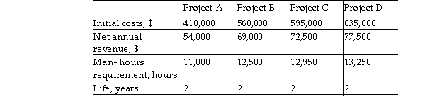 GGV Corp. is considering the expansion of its networking and communication equipment production. Four projects are being considered. Projects A and B are mutually exclusive, and Projects C and D are mutually exclusive. Project C cannot be selected unless Project A or B has been selected. Project D is an optional add- on of Project A. The company's board of directors has approved $2 million for this expansion. In addition, because of limited personnel, only 27,000 labor hours can be committed to the expansion. Formulate the resource allocation problem as a linear programming model. Use a MARR of 7.2% per year.  