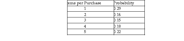 Amy wants to estimate the average number of items per purchase at the express lane of a local grocery store. She has estimated the following probabilities based on a sample size of 50 customers. Determine the expected value, variance, and standard deviation of items per purchase.  