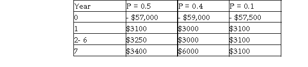 The estimated annual cash flow of an investment project along with associated probabilities are given below. Determine the expected present worth of this annual cash flow series at an interest rate of 11% per year.  