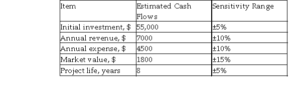 The estimated cash flows of an investment project are shown below.   Using an interest rate of 2% per year, analyze the sensitivity of the PW to changes in initial investment and annual revenue, and determine the breakeven percentage changes of these two factors.