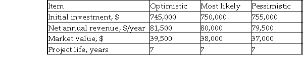 The estimated cash flows of an investment project are shown below.   Using a MARR of 14% per year, determine the AW for each of the three estimation conditions.