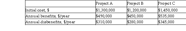 Three independent projects are available for a secret government agency. The estimated costs associated with each alternative are given below. Use the conventional B- C ratio method to determine which alternatives), if any, should be selected at an interest rate of 7% per year. Assume a project life of 20 years and a B- C ratio of at least 1 for evaluation.  