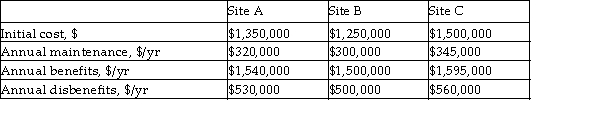 For flood control purposes, the government is considering three undeveloped sites for a water detention area. The estimated costs associated with each alternative are given below. Use the conventional B- C ratio method, with AW as the equivalent- worth measure, to determine which alternative should be selected at an interest rate of 6% per year. Assume the site will be used for 17 years before being developed for other purposes.  