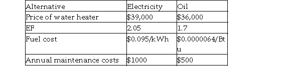 A company is considering two types of water heaters. The associated costs are shown below. The estimated annual cost of operation for oil heaters equals 365 x 41045/EF x Fuel Cost per Btu. The estimated annual cost of operation for electric heaters equals 365 x 12.03/EF x Electricity Cost per kWh. How much money could be saved each year if the company used an oil heater?  