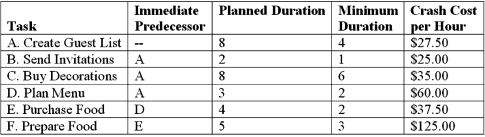 Annie is planning a large surprise party for her sister Gwendolyn. She has developed the following plan, including estimates of the time (in hours)  and cost necessary to perform each of the tasks required.   What is Annie's total benefit from crashing this project? A) $55 B) $185 C) $160 D) $240