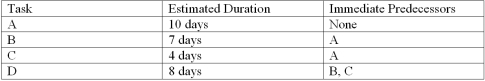 Colson Corp. has planned a simple project having four tasks. The task information for the project is shown below:   Does any task have slack? If so, how much? A) None of the tasks have slack. B) Task B has 3 days of slack. C) Task C has 4 days of slack. D) Task D has 2 days of slack. E) Task C has 3 days of slack.
