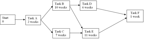 The network diagram below shows the five tasks required to complete a project and the associated times for those tasks.   Which task has the greatest amount of slack? A) A B) B C) C D) D E) E