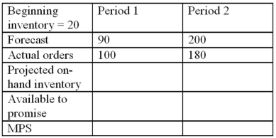 A master production schedule shows the following information:   Using a lot-for-lot rule, what is the MPS quantity for period 1? A) 90 B) 80 C) 100 D) 40