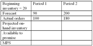 A master production schedule shows the following information:   What is the available to promise for period 2? A) 0. B) -20. C) 20. D) None of these.