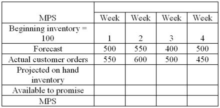 A master production schedule shows the following information:   Using a lot-for-lot rule, what is the MSP quantity for week 4? A) 500 B) 400 C) 450 D) 50
