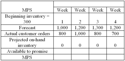 A master production schedule shows the following information:   Based on the information in the MPS, what is the amount that is available to promise in week 4? A) 1,200 B) 700 C) 500 D) 1,500