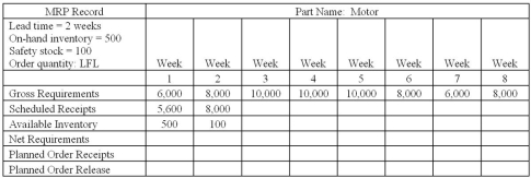 An MRP record for a motor is shown in the following table.   What is the planned order release for week 4? A) 0 B) 10,000 C) 8,000 D) 6,000