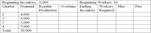 Jones Corporation is preparing an aggregate production plan for washers for the next four quarters. The company's expected quarterly demand is given in the following chart. The company will have 1,000 washers in inventory at the beginning of the year and wishes to maintain at least that number at the end of each quarter. Following is other critical data: Production cost per unit = $250 Inventory carrying cost per quarter per unit = $10 (based on quarter-ending inventory)  Hiring cost per worker = $1,000 Firing cost per worker = $2,000 Beginning number of workers = 10 Each worker can produce 100 units per quarter.Any worker on the staff at the end of the year will not be fired at that time.   Given this data, what is the inventory carrying cost of a LEVEL plan? A) $100,000 B) $700,000 C) $70,000 D) $7,000